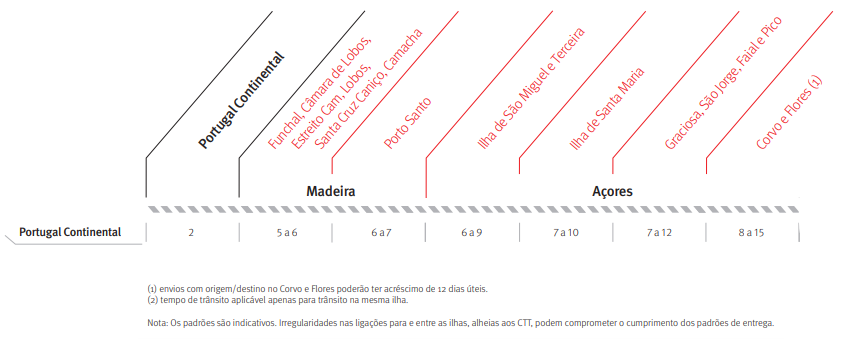 Tabela de Prazos de Entrega dos CTT